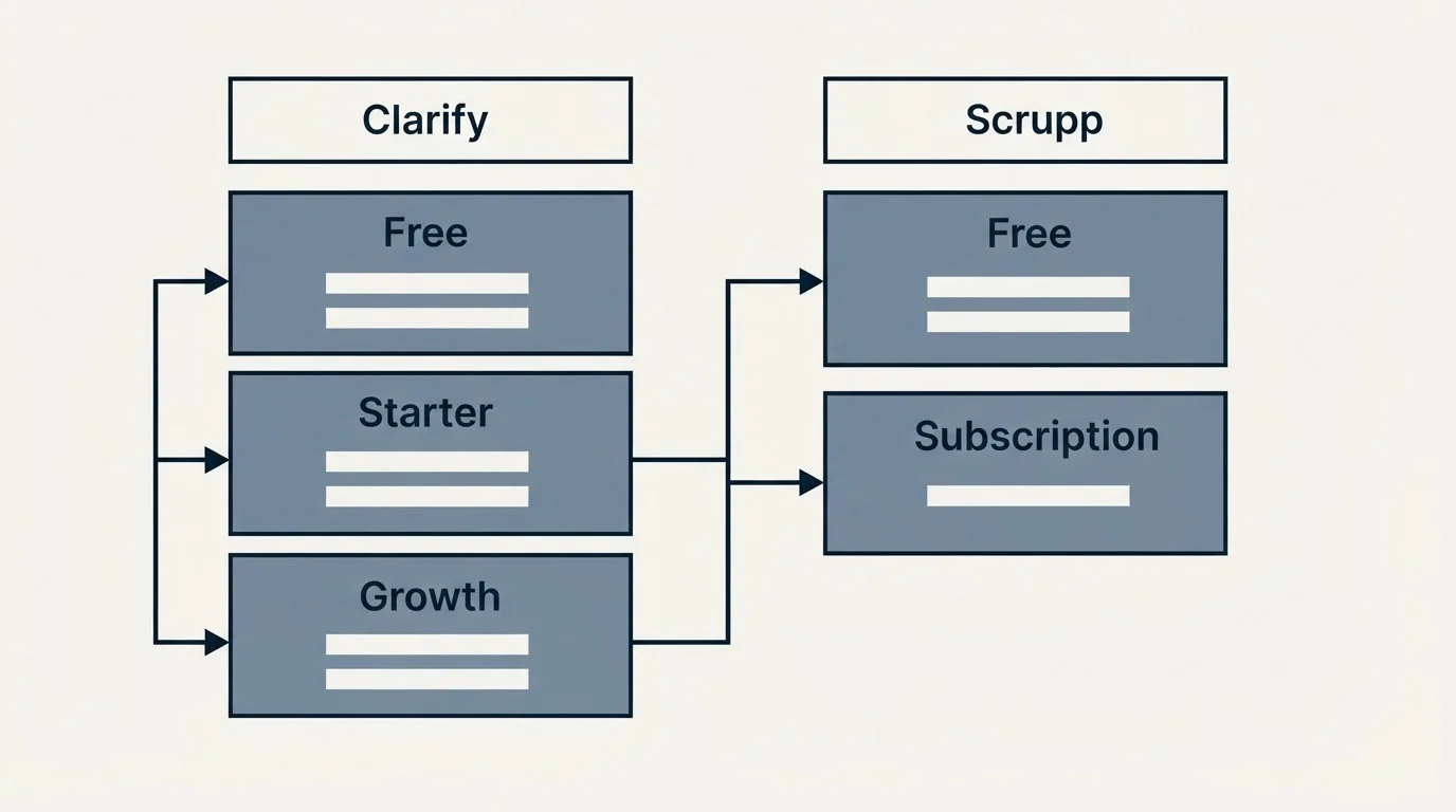 Pricing table: Pricing Comparison (Clarify, Scrupp, Free, Starter)