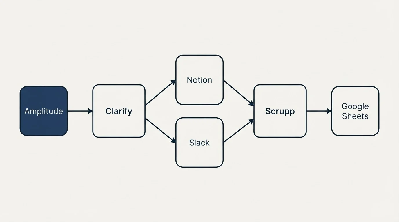 Integration schematic: Integration Ecosystem (Clarify, Scrupp, Notion, Slack)