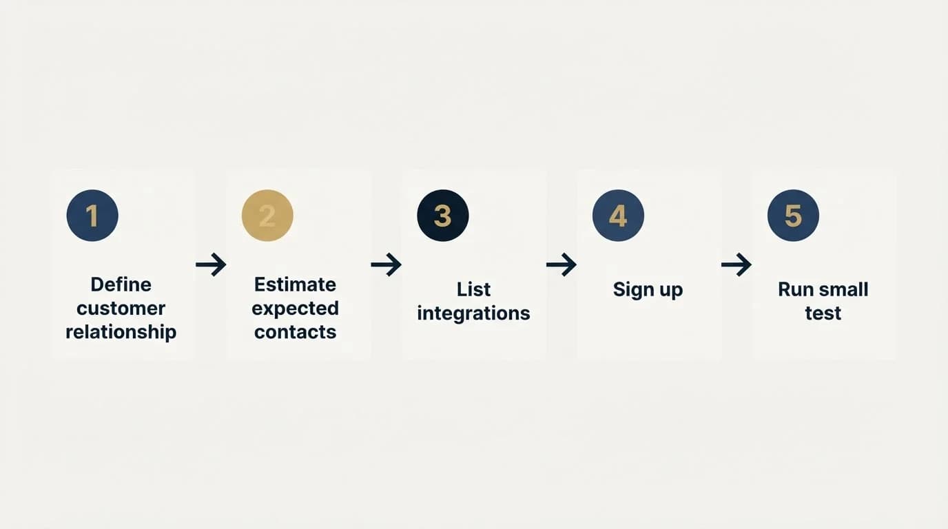 Step sequence: Getting Started Checklist (Define customer relationship, Estimate expected contacts, List integrations, Sign up)