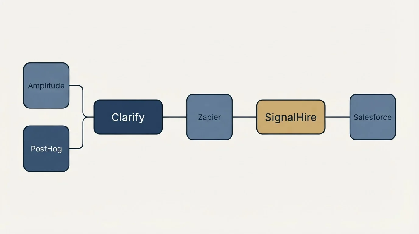 Integration flow: Integration Ecosystem (Clarify, SignalHire, Zapier, Amplitude)