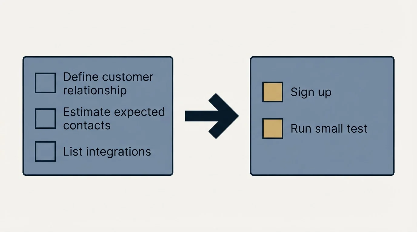 Before-and-after steps: Getting Started Checklist (Define customer relationship, Estimate expected contacts, List integrations, Sign up)