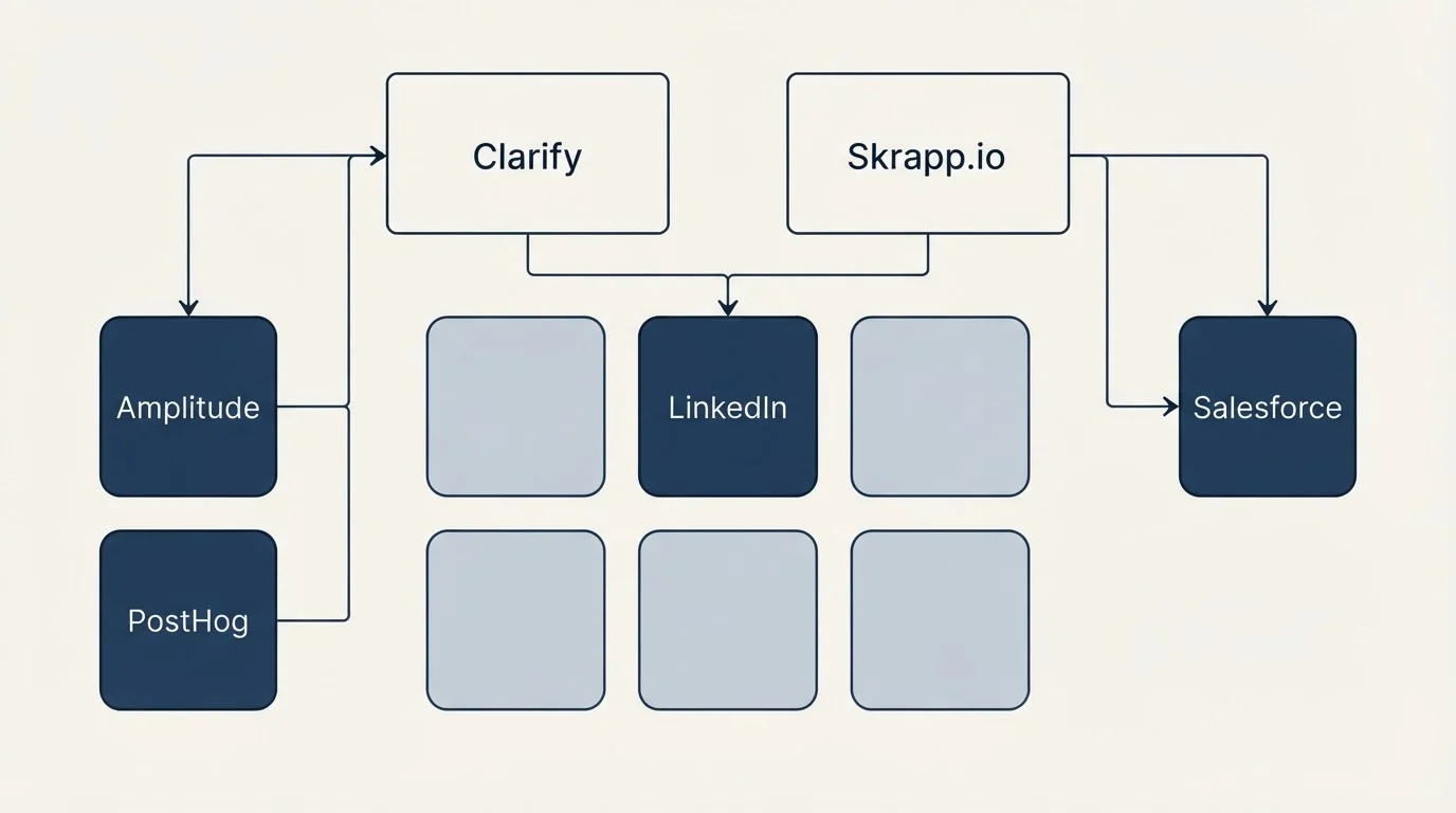 Integration grid: Integration Ecosystem (Clarify, Skrapp.io, LinkedIn, Amplitude)