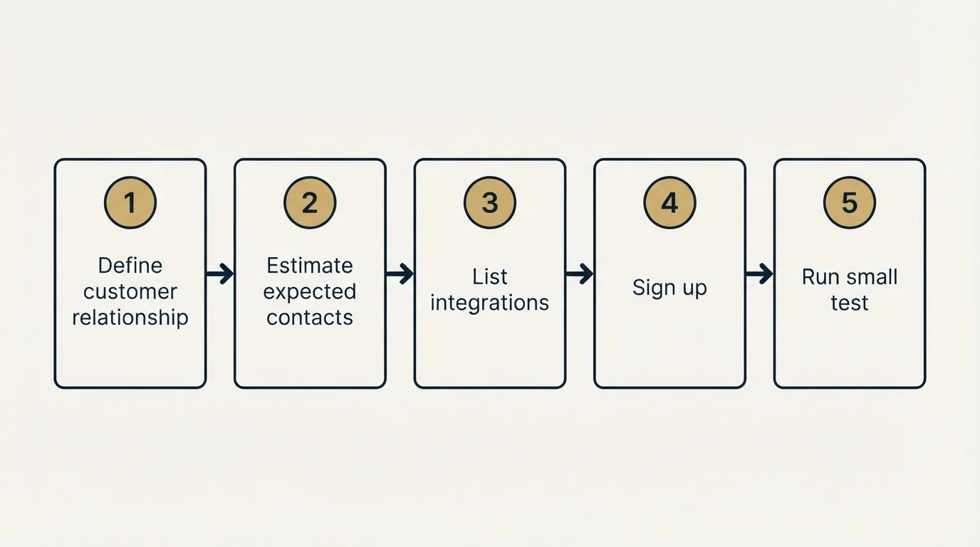 Step sequence: Getting Started Checklist (Define customer relationship, Estimate expected contacts, List integrations, Sign up)