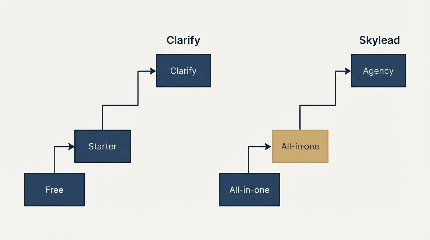 Pricing ladder: Pricing Comparison (Clarify, Skylead, Free, All-in-one)