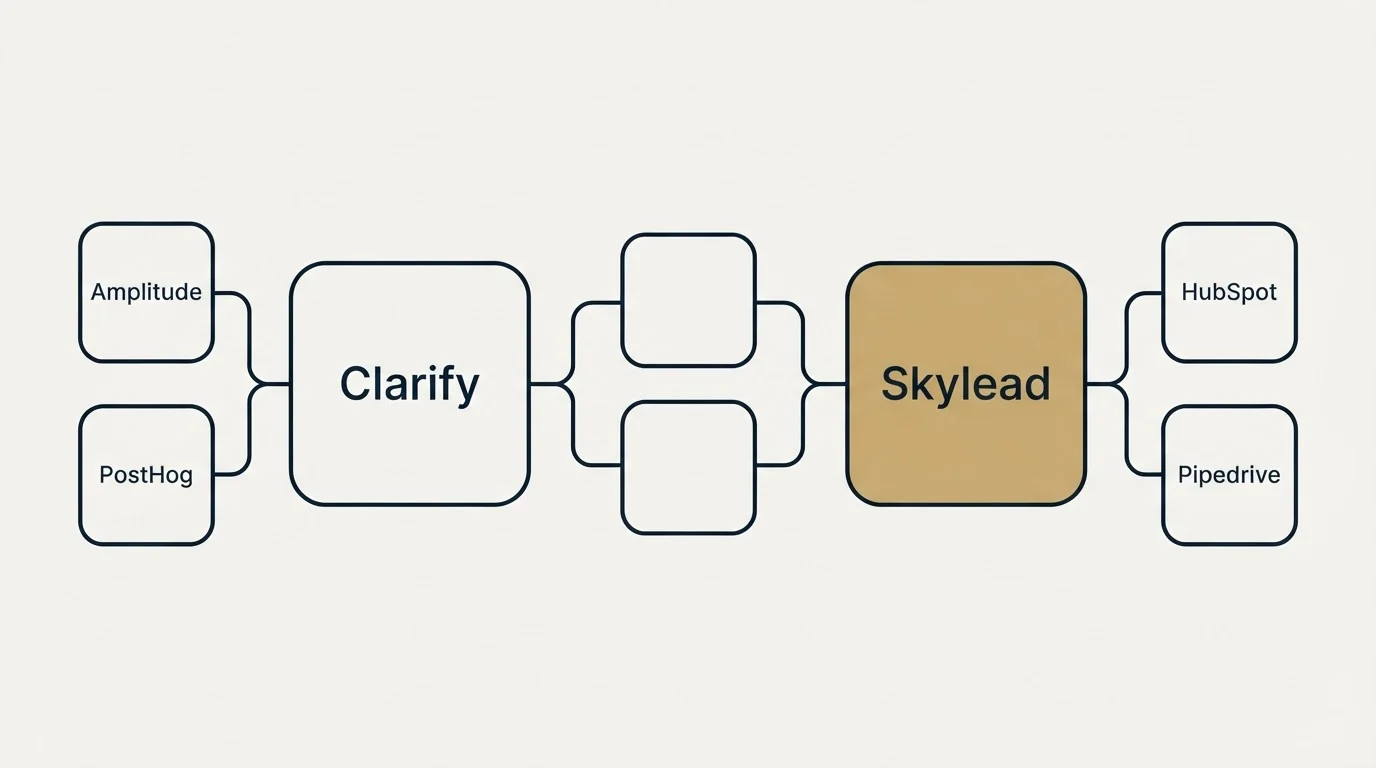 Integration schematic: Integration Ecosystem (Clarify, Skylead, Amplitude, HubSpot)