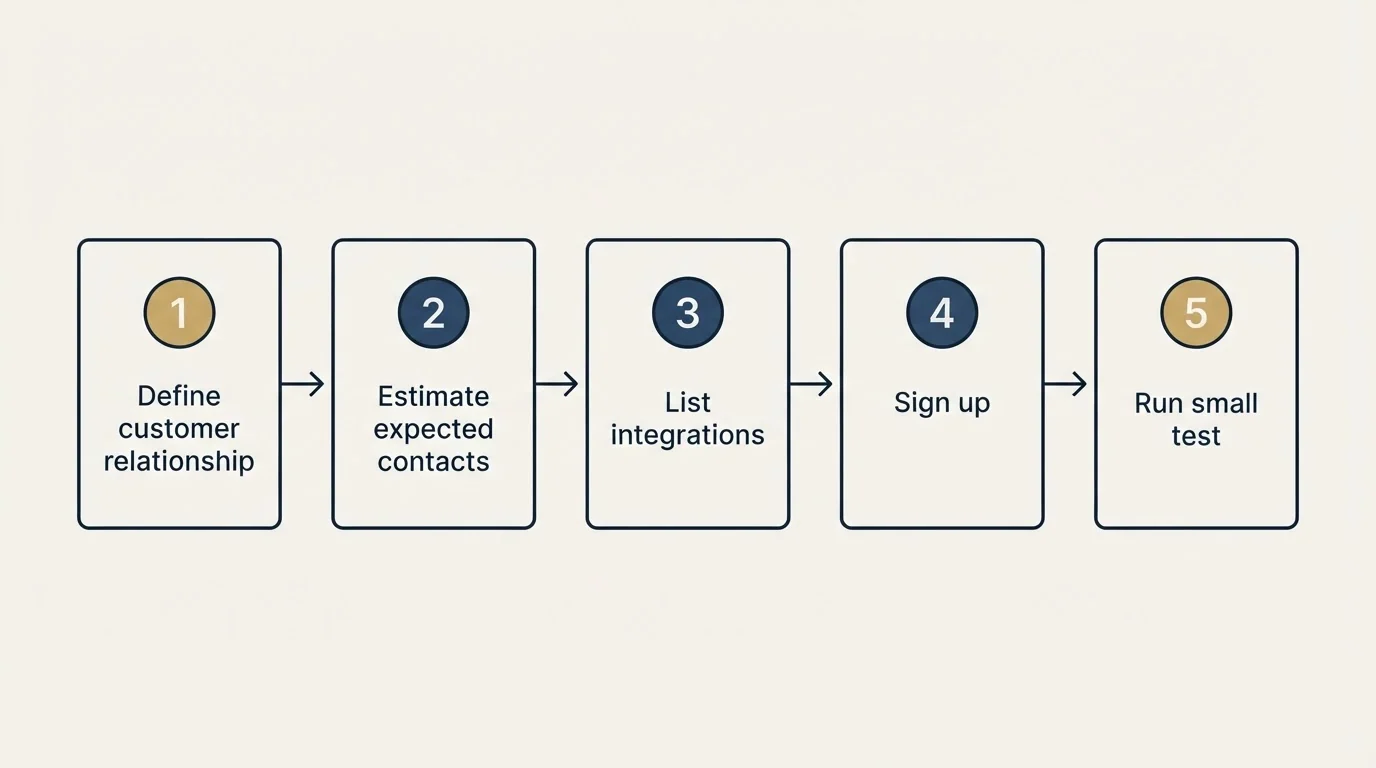 Step sequence: Getting Started Checklist (Define customer relationship, Estimate expected contacts, List integrations, Sign up)