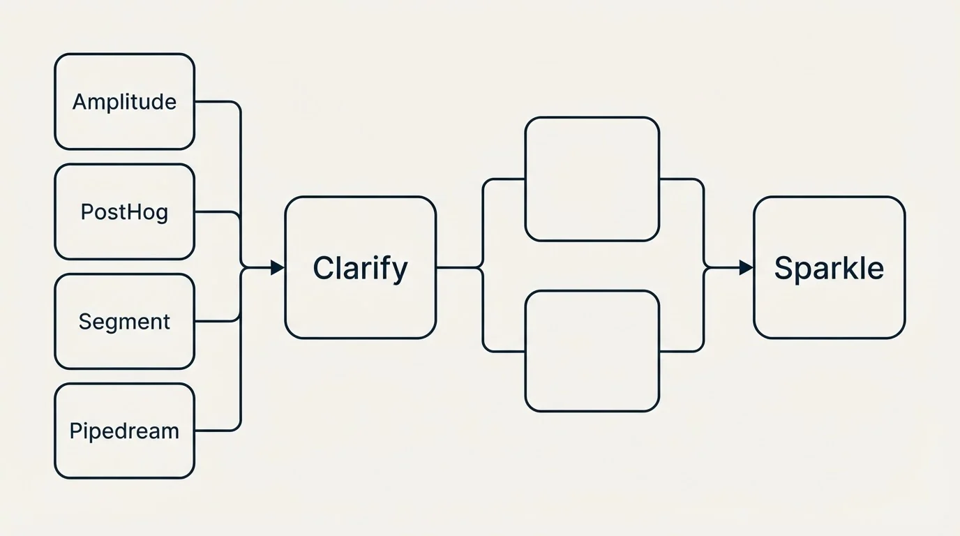 Integration flow: Integration Ecosystem (Clarify, Sparkle, Amplitude, PostHog)