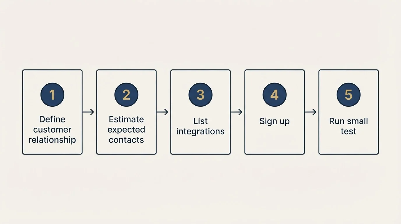 Step sequence: Getting Started Checklist (Define customer relationship, Estimate expected contacts, List integrations, Sign up)