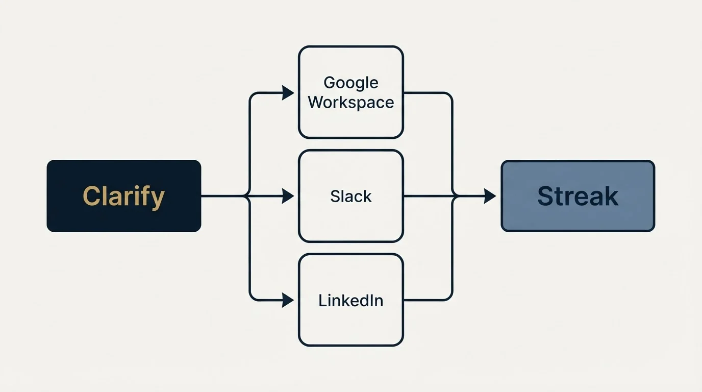 Integration flow: Integration Ecosystem (Clarify, Streak, Google Workspace, Slack)