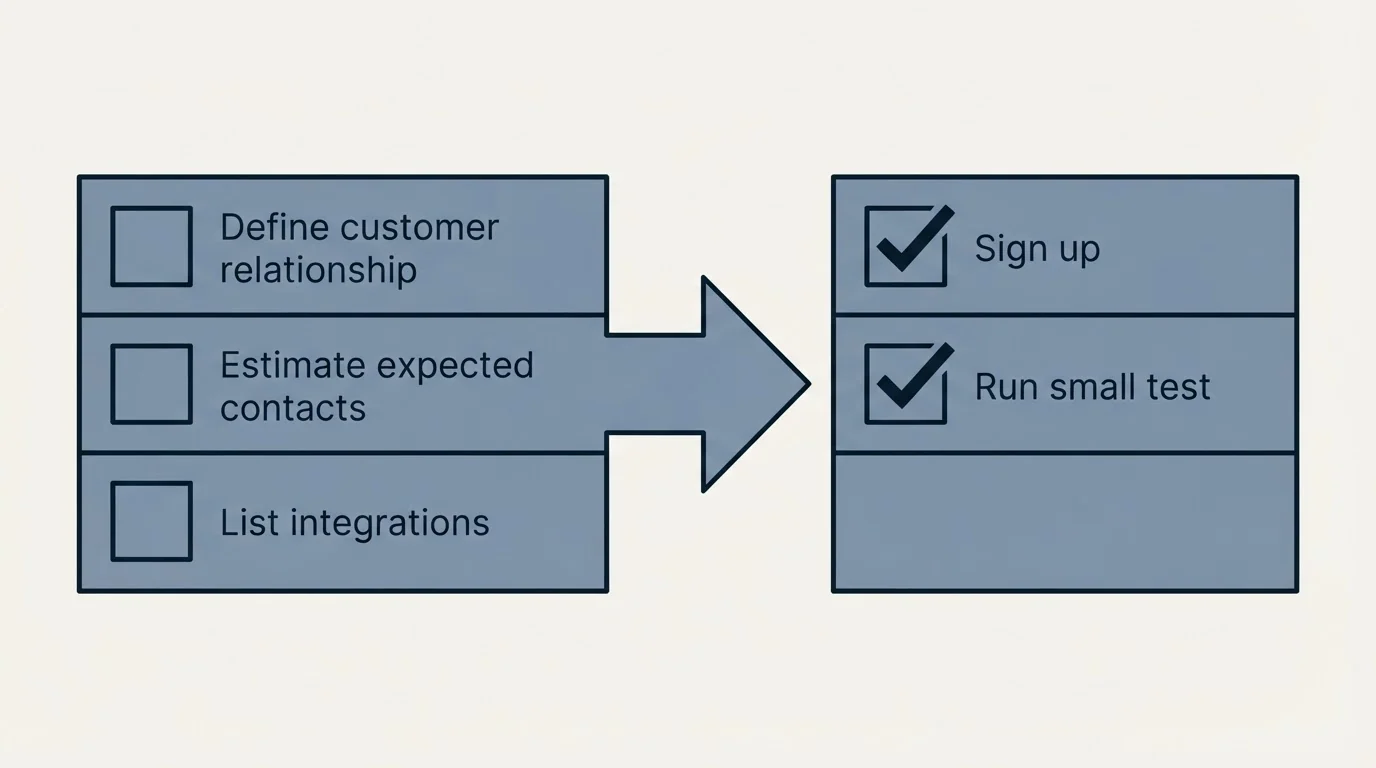Before-and-after steps: Getting Started Checklist (Define customer relationship, Estimate expected contacts, List integrations, Sign up)