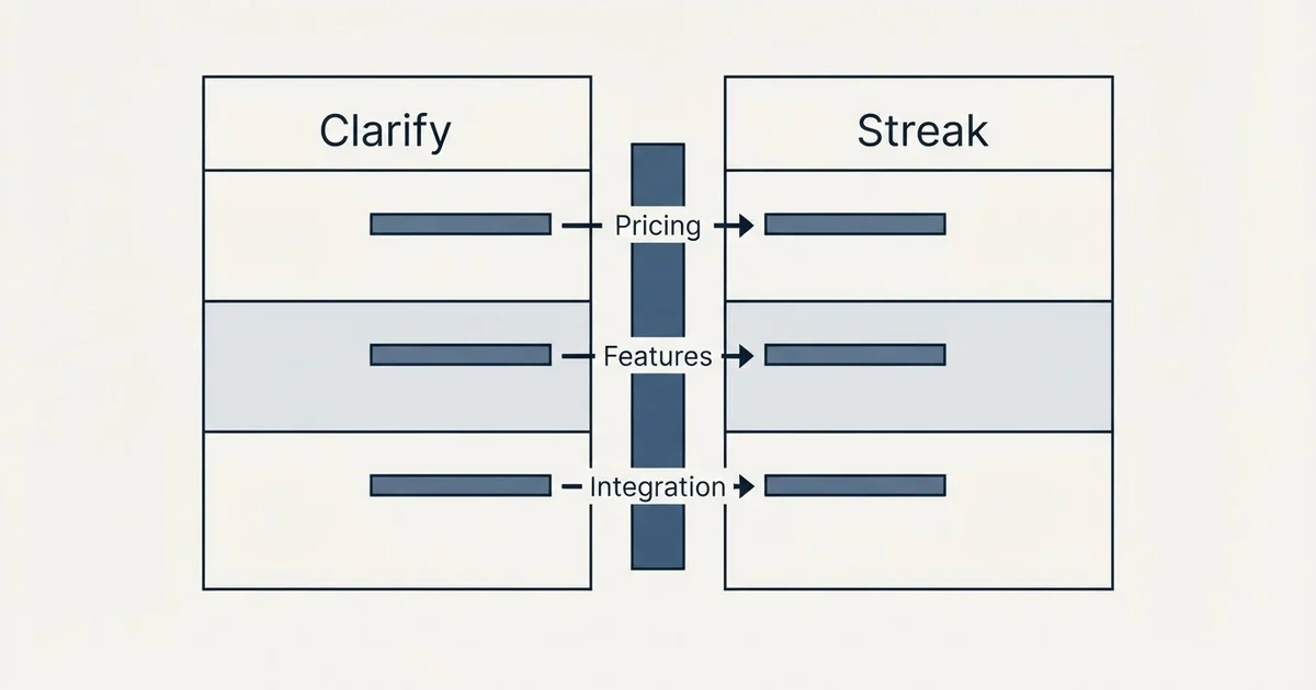 Comparison panel: Clarify vs Streak (Pricing, Features, Integration)