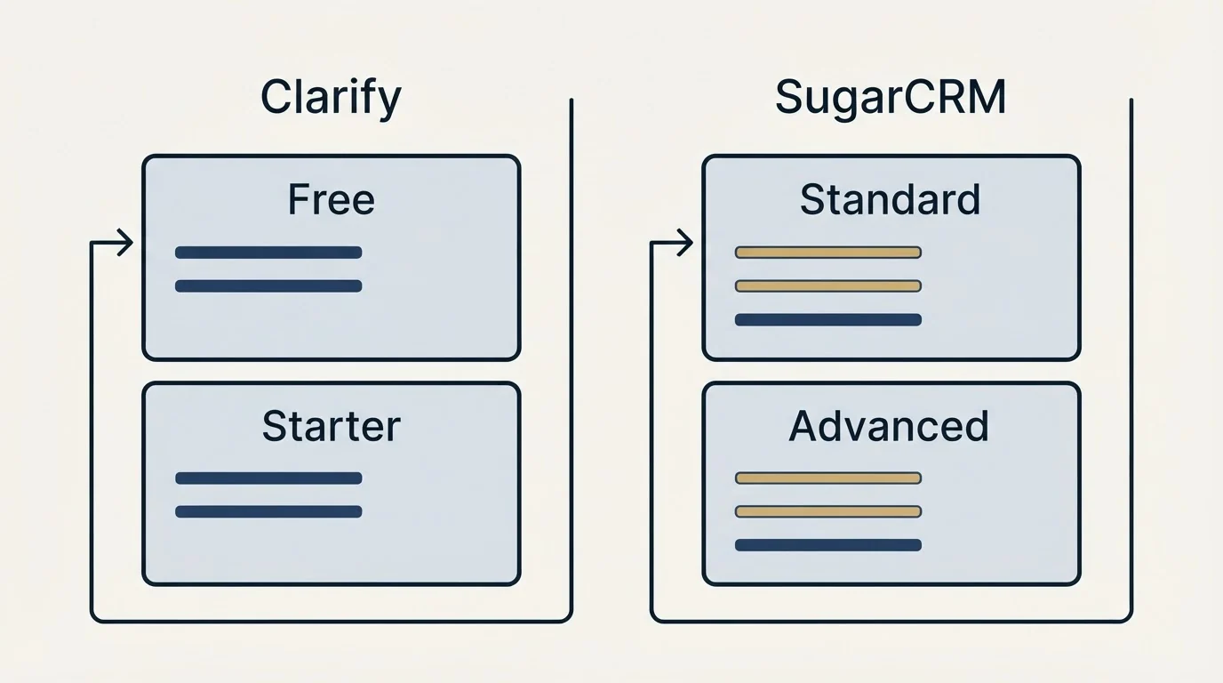 Pricing panels: Pricing Comparison (Clarify, SugarCRM, Free, Standard)