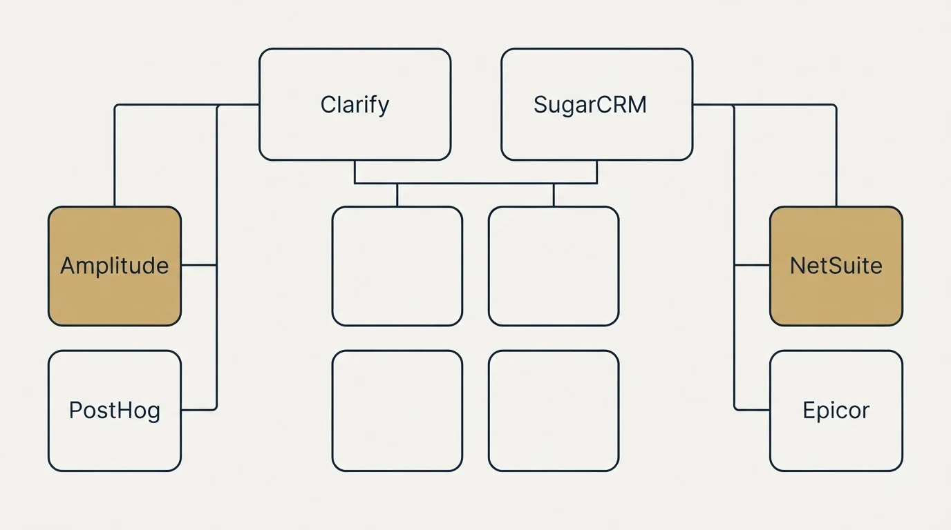 Integration grid: Integration Ecosystem (Clarify, SugarCRM, Amplitude, NetSuite)
