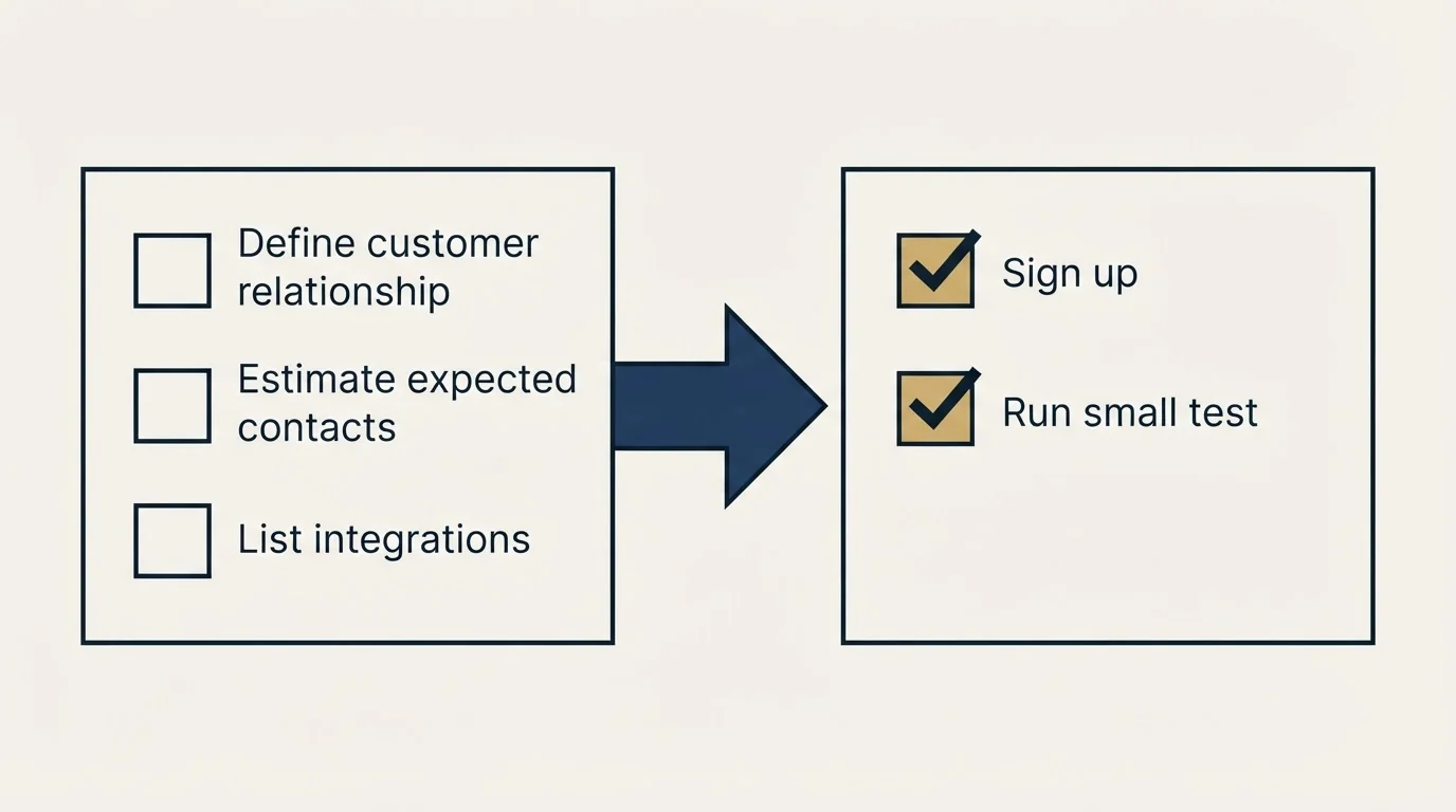 Before-and-after steps: Getting Started Checklist (Define customer relationship, Estimate expected contacts, List integrations, Sign up)