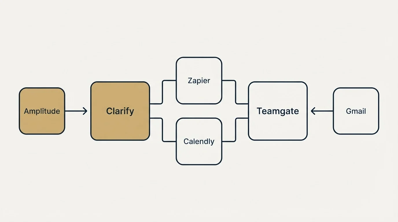 Integration flow: Integration Ecosystem (Clarify, Teamgate, Zapier, Calendly)