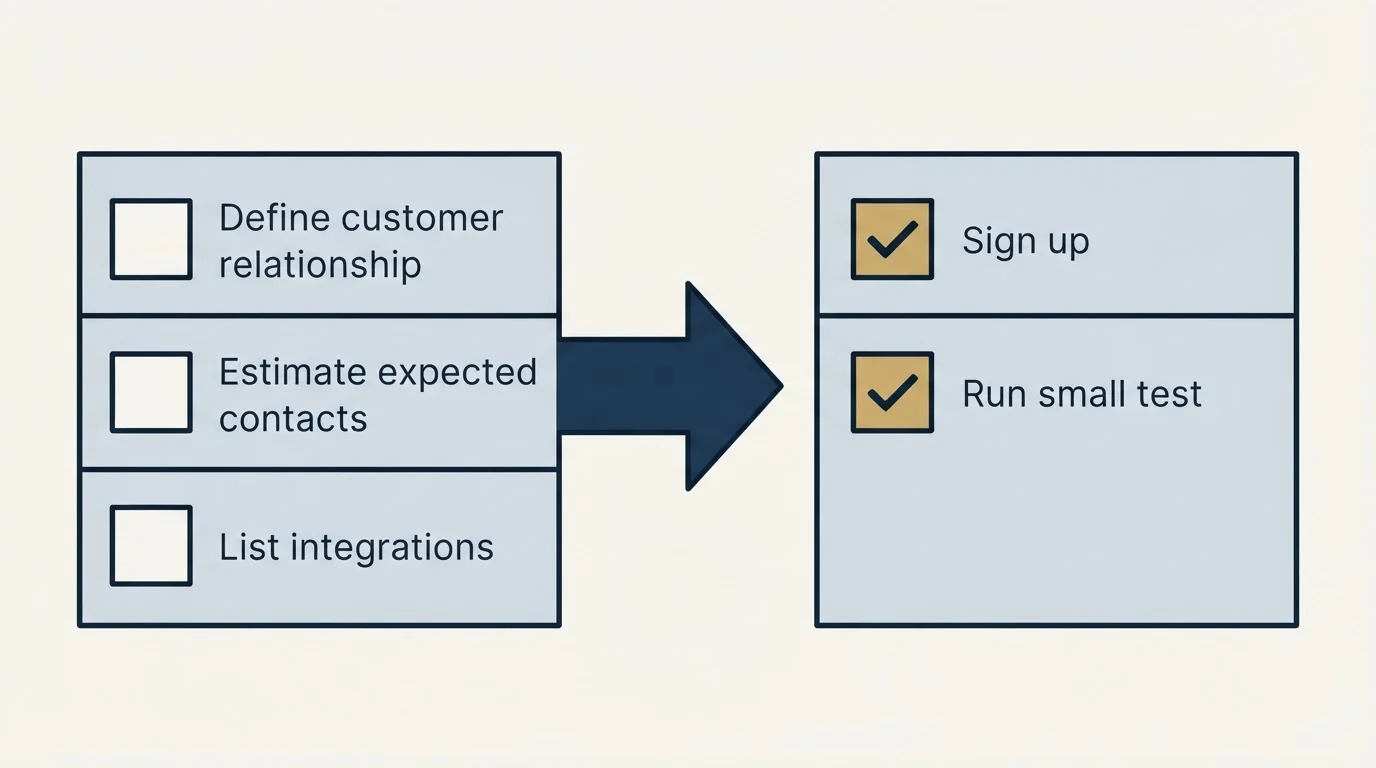 Before-and-after steps: Getting Started Checklist (Define customer relationship, Estimate expected contacts, List integrations, Sign up)