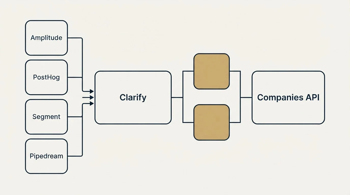 Integration flow: Integration Ecosystem (Clarify, Companies API, Amplitude, PostHog)