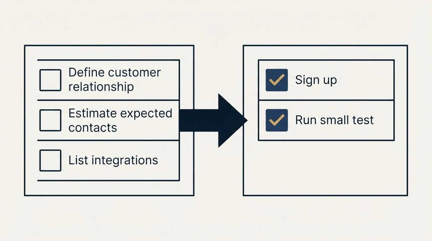 Before-and-after steps: Getting Started Checklist (Define customer relationship, Estimate expected contacts, List integrations, Sign up)