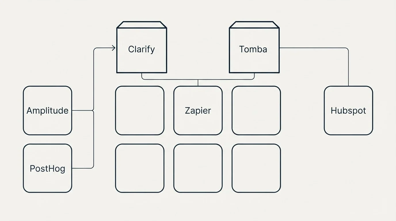 Integration grid: Integration Ecosystem (Clarify, Tomba, Zapier, Amplitude)