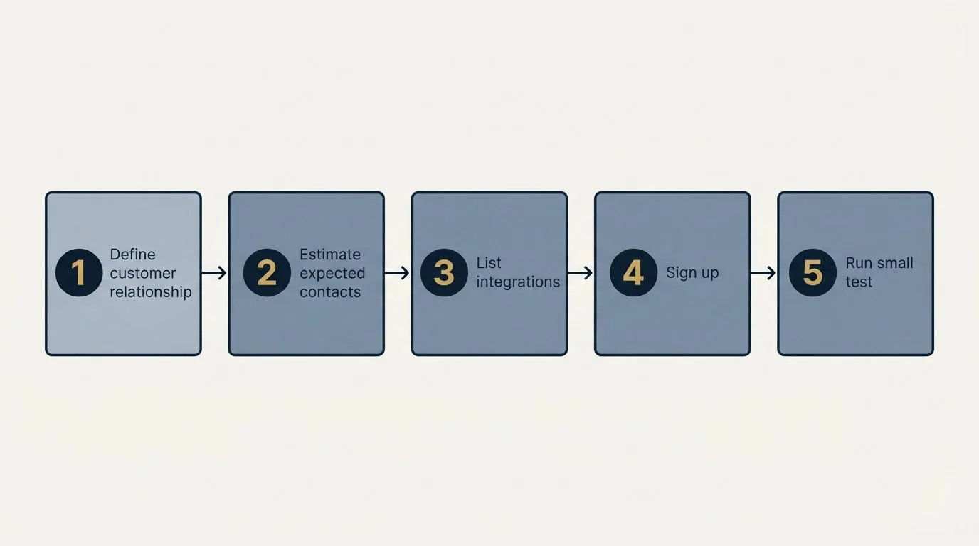 Step sequence: Getting Started Checklist (Define customer relationship, Estimate expected contacts, List integrations, Sign up)
