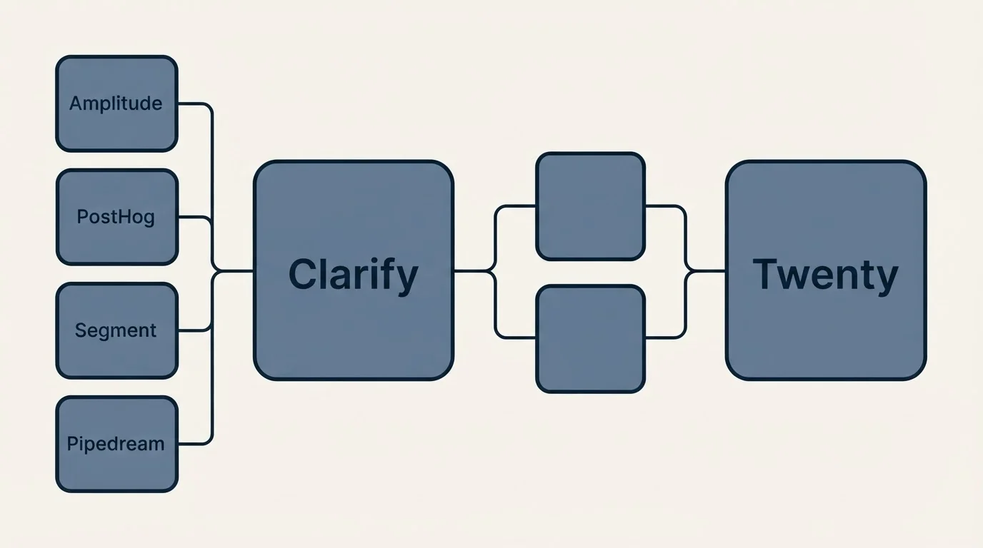 Integration schematic: Integration Ecosystem (Clarify, Twenty, Amplitude, PostHog)