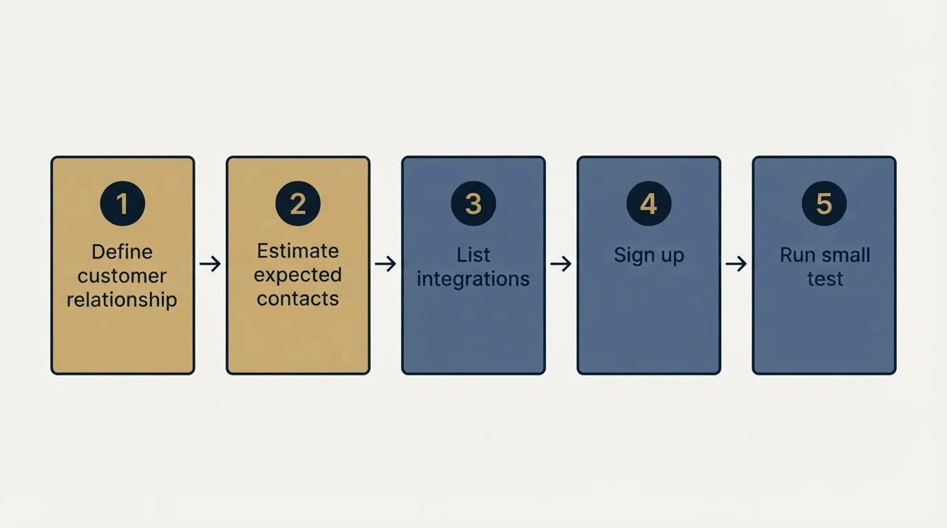 Step sequence: Getting Started Checklist (Define customer relationship, Estimate expected contacts, List integrations, Sign up)