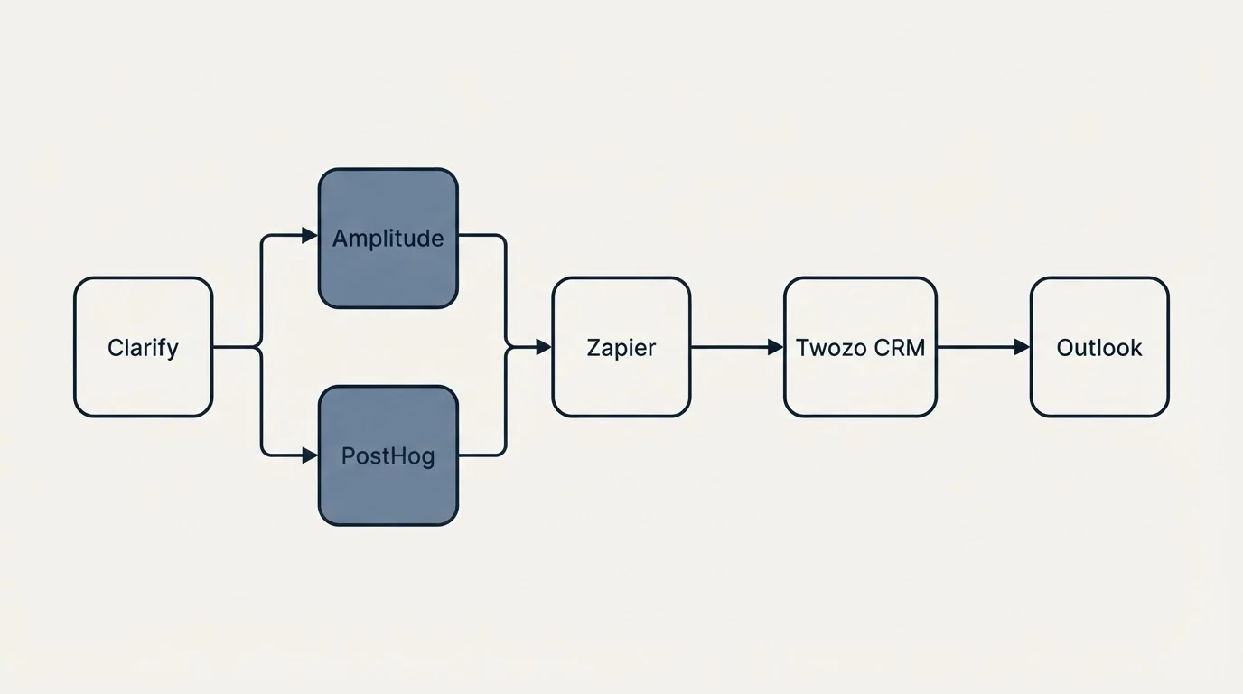 Integration flow: Integration Ecosystem (Clarify, Twozo CRM, Zapier, Amplitude)