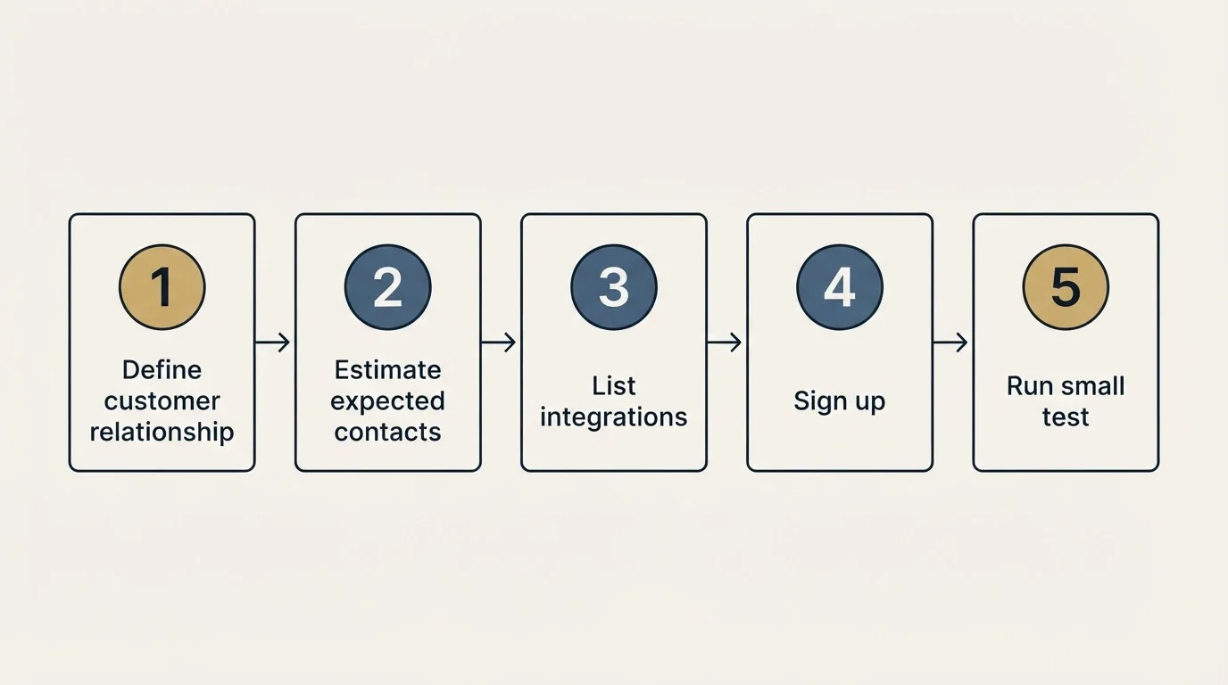 Step sequence: Getting Started Checklist (Define customer relationship, Estimate expected contacts, List integrations, Sign up)