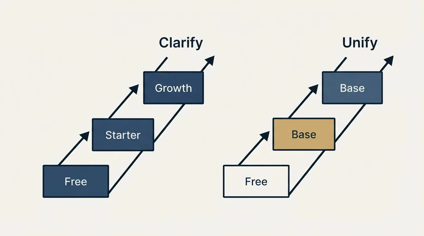 Pricing ladder: Pricing Comparison (Clarify, Unify, Free, Starter)