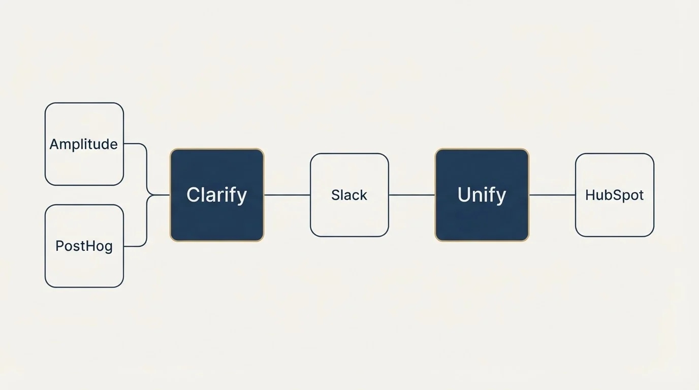 Integration schematic: Integration Ecosystem (Clarify, Unify, Slack, Amplitude)