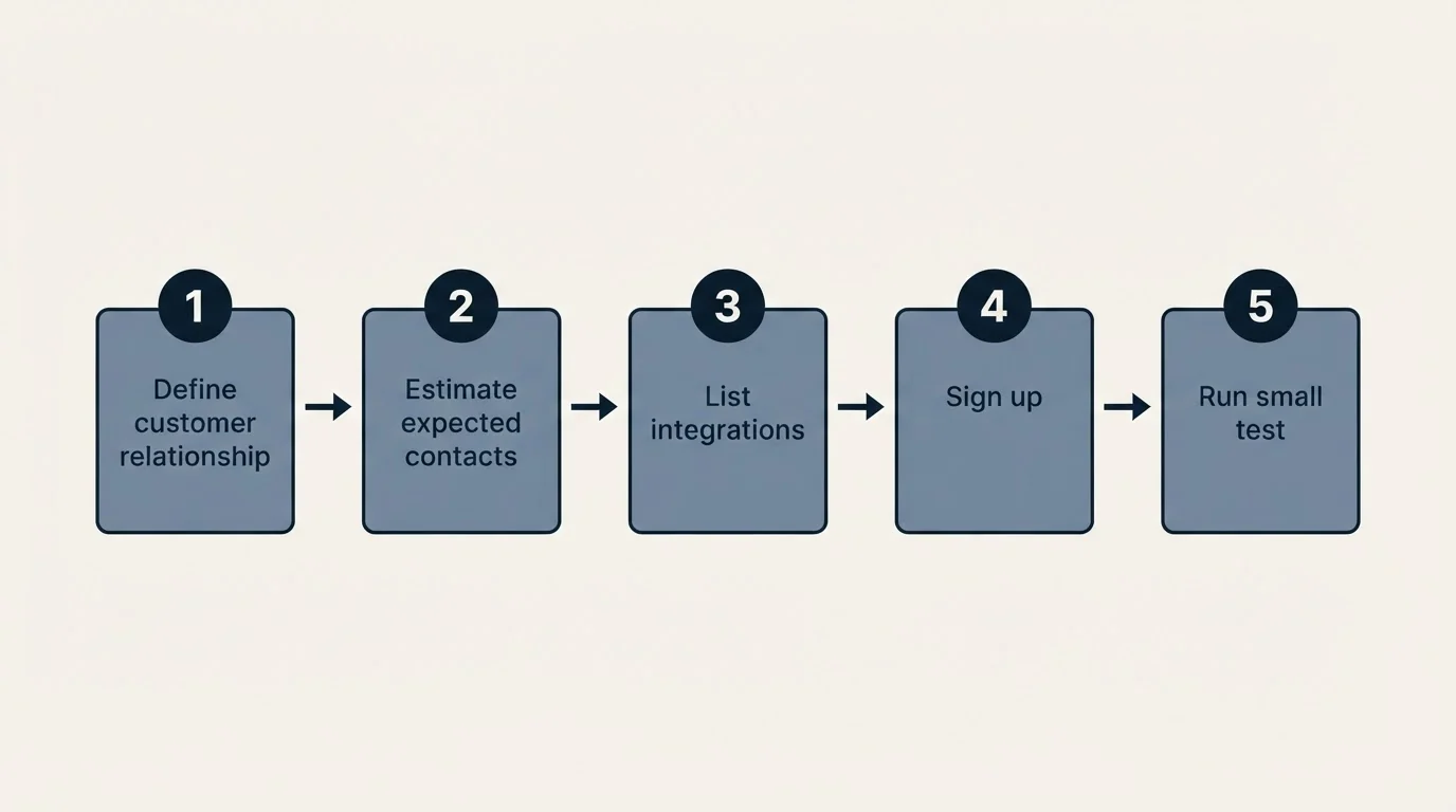 Step sequence: Getting Started Checklist (Define customer relationship, Estimate expected contacts, List integrations, Sign up)