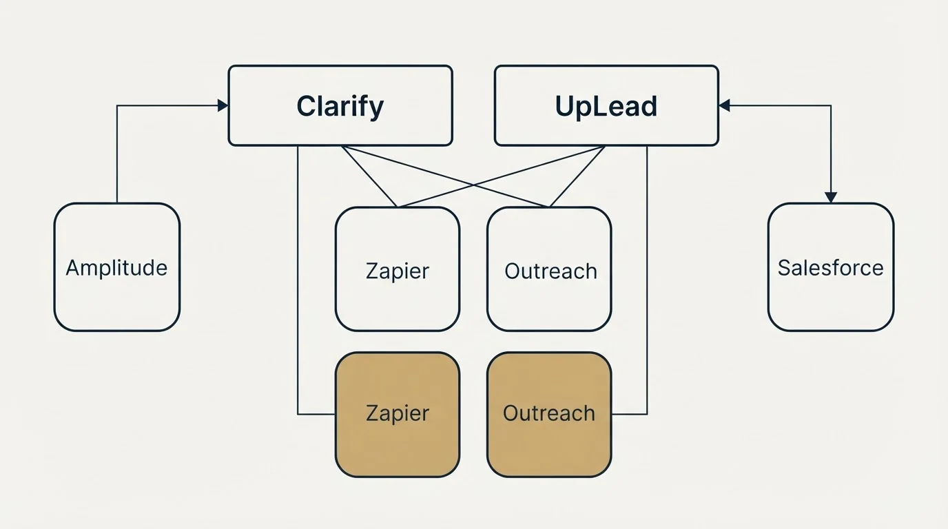 Integration grid: Integration Ecosystem (Clarify, UpLead, Zapier, Outreach)