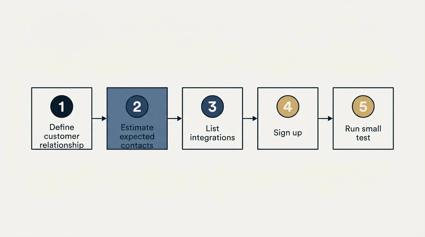 Step sequence: Getting Started Checklist (Define customer relationship, Estimate expected contacts, List integrations, Sign up)