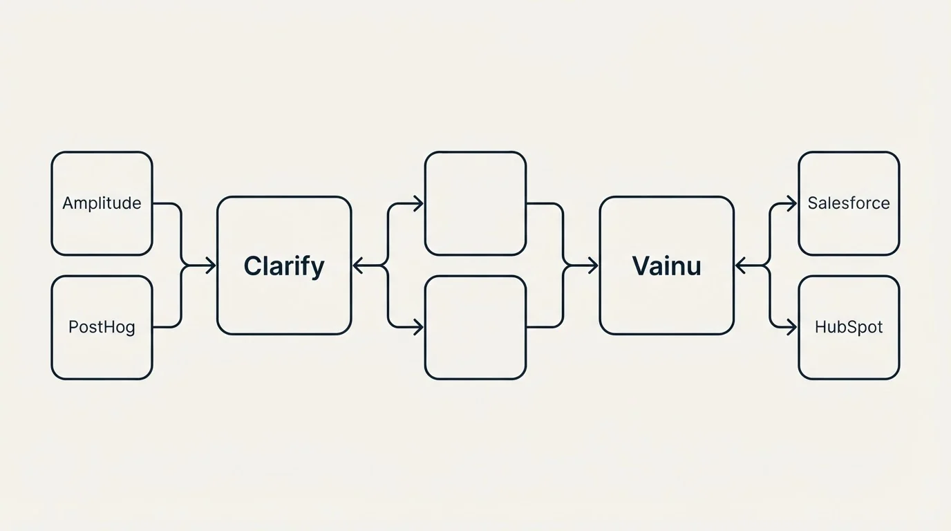 Integration schematic: Integration Ecosystem (Clarify, Vainu, Amplitude, Salesforce)