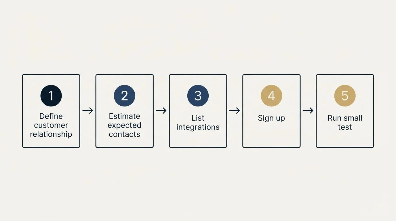 Step sequence: Getting Started Checklist (Define customer relationship, Estimate expected contacts, List integrations, Sign up)