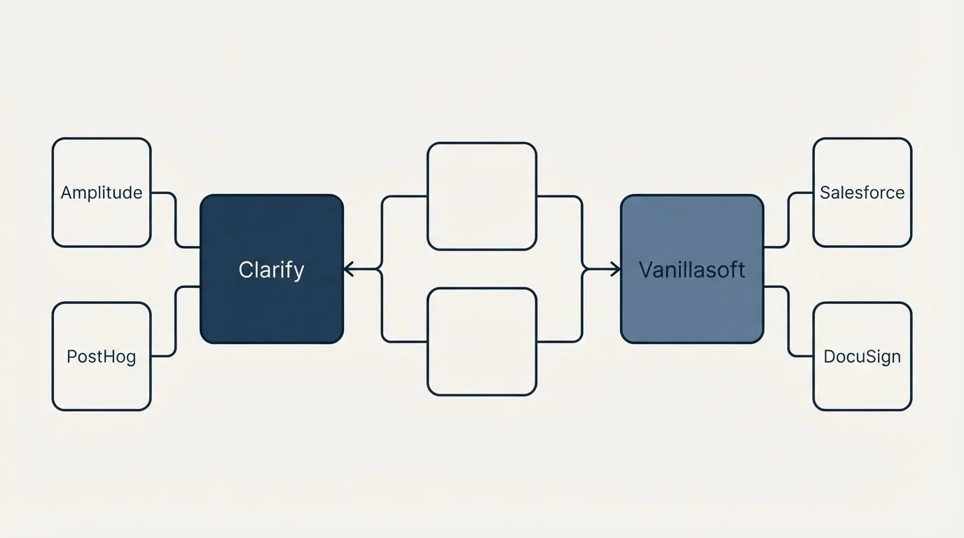 Integration schematic: Integration Ecosystem (Clarify, Vanillasoft, Amplitude, Salesforce)