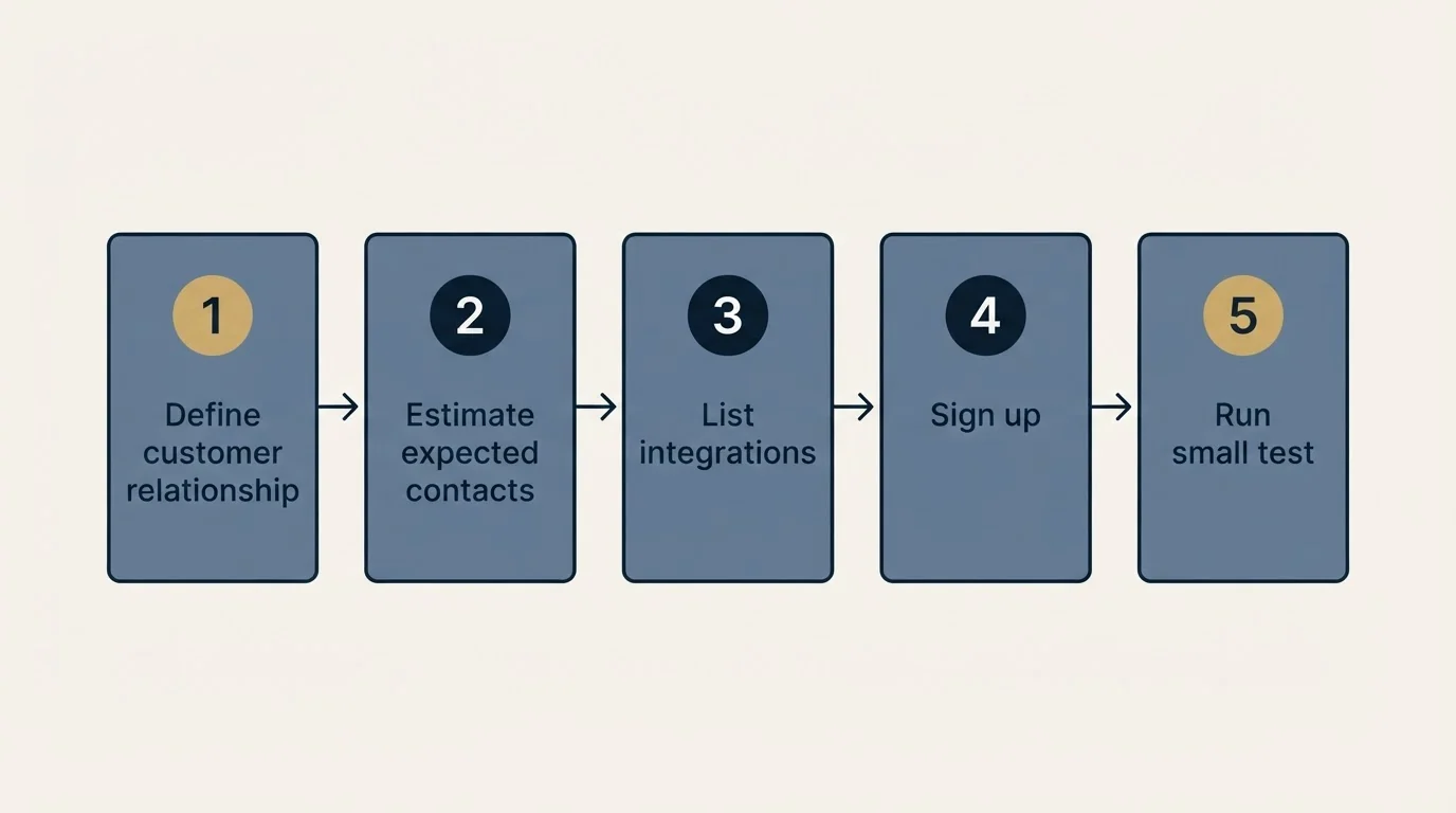 Step sequence: Getting Started Checklist (Define customer relationship, Estimate expected contacts, List integrations, Sign up)