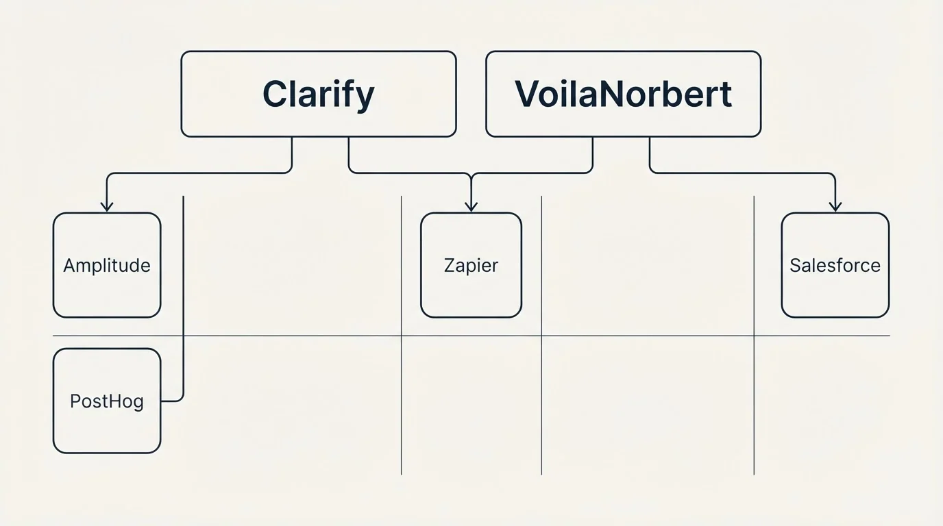 Integration grid: Integration Ecosystem (Clarify, VoilaNorbert, Zapier, Amplitude)