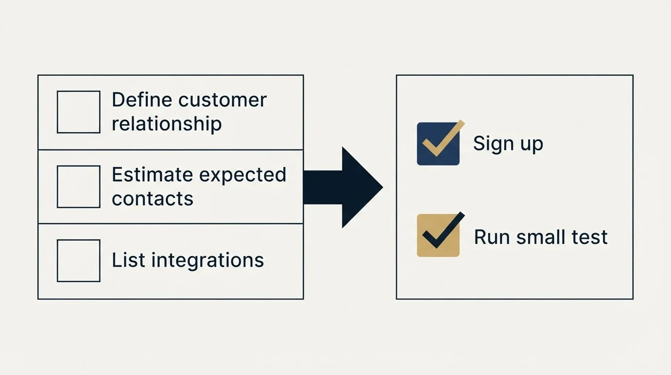Before-and-after steps: Getting Started Checklist (Define customer relationship, Estimate expected contacts, List integrations, Sign up)
