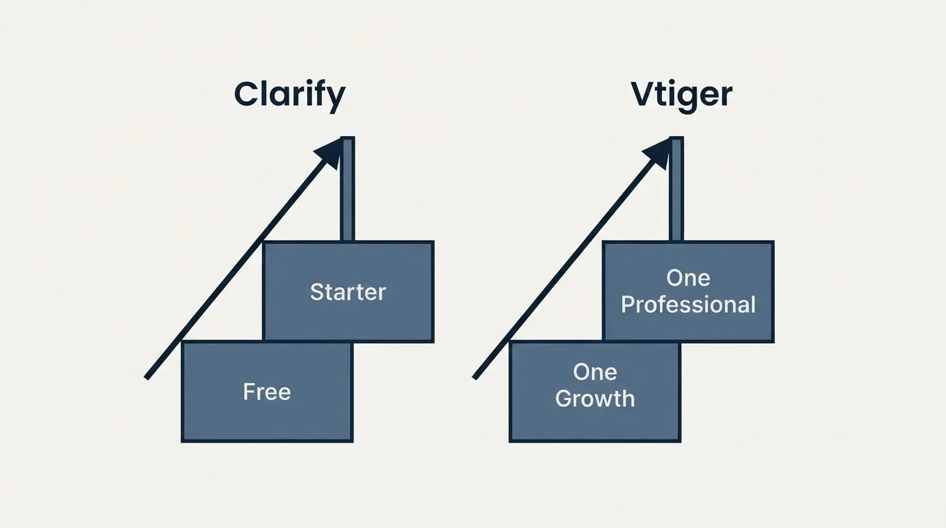 Pricing ladder: Pricing Comparison (Clarify, Vtiger, Free, One Growth)