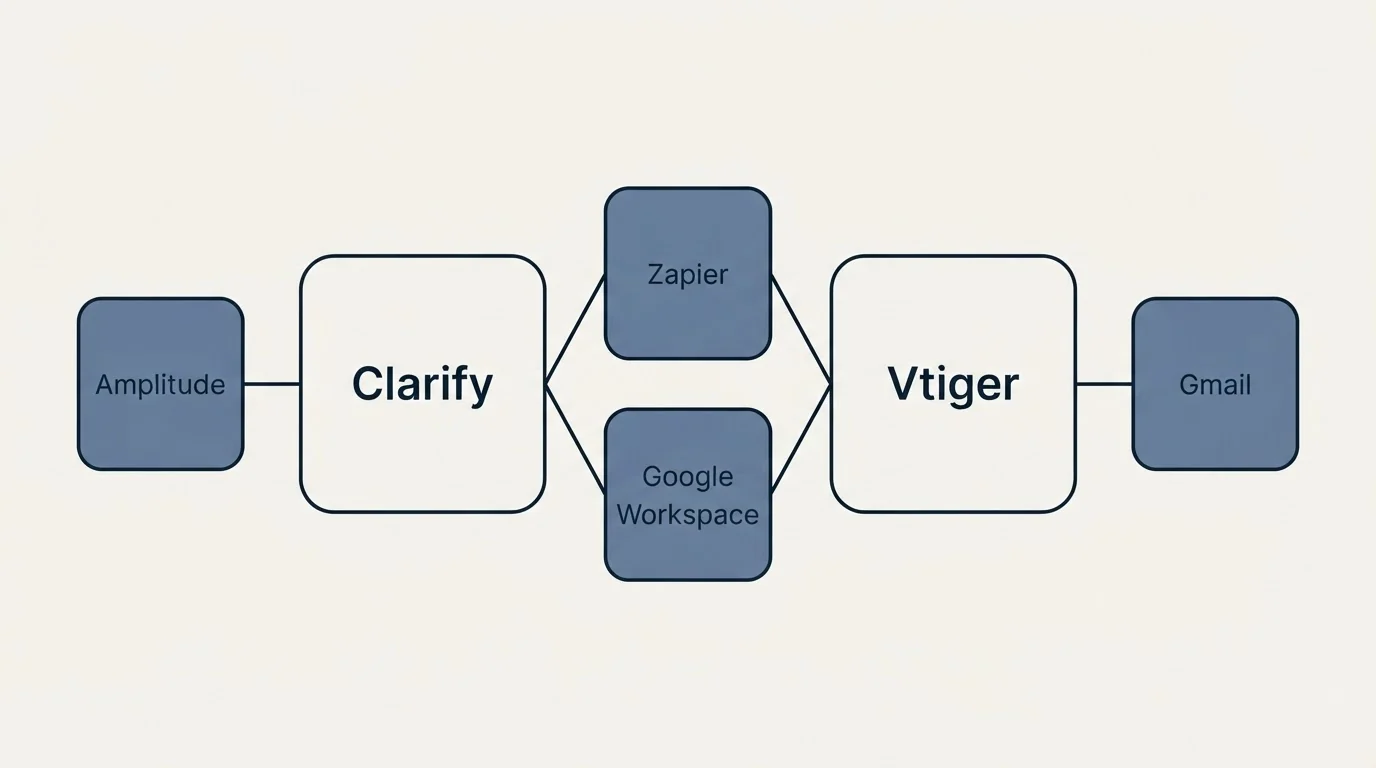 Integration schematic: Integration Ecosystem (Clarify, Vtiger, Zapier, Google Workspace)