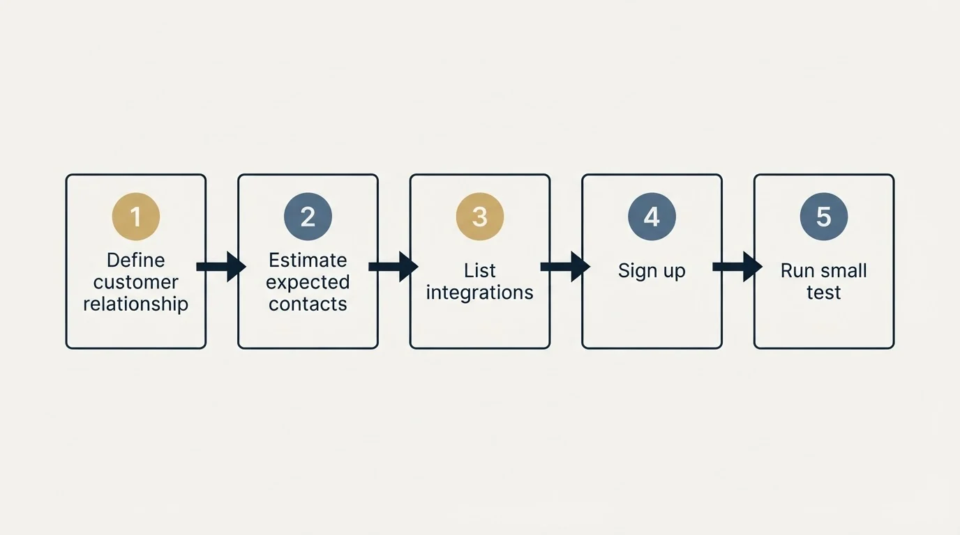 Step sequence: Getting Started Checklist (Define customer relationship, Estimate expected contacts, List integrations, Sign up)