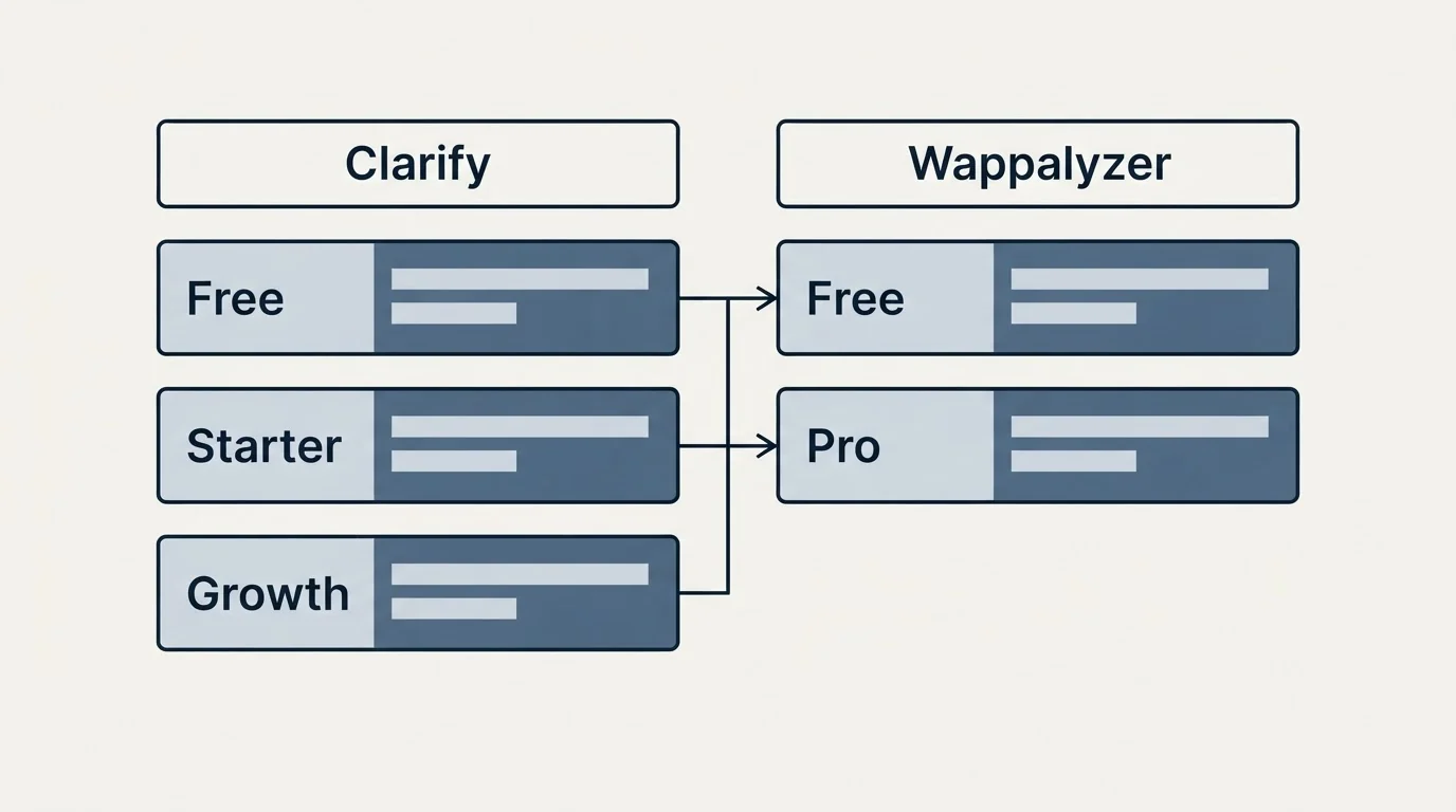 Pricing table: Pricing Comparison (Clarify, Wappalyzer, Free, Starter)