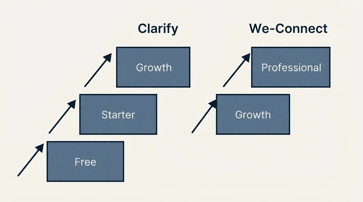 Pricing ladder: Pricing Comparison (Clarify, We-Connect, Free, Growth)