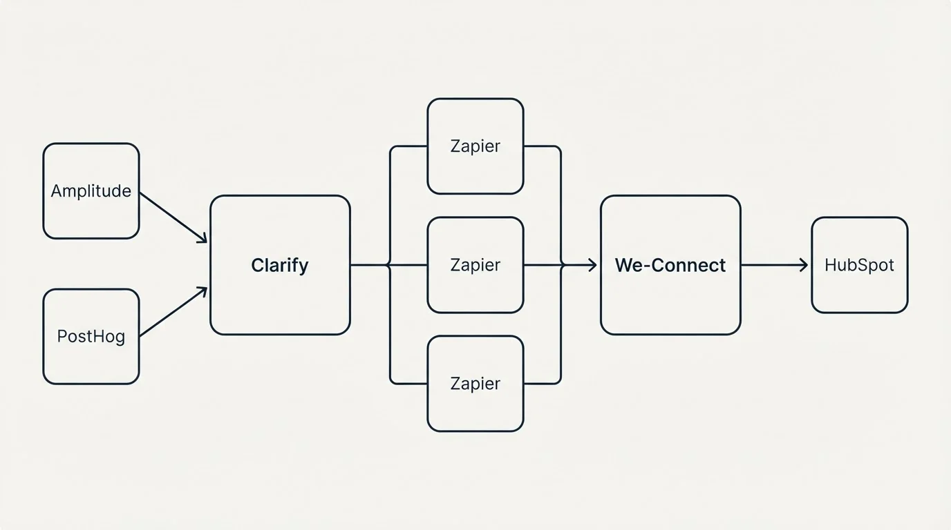 Integration flow: Integration Ecosystem (Clarify, We-Connect, Zapier, Amplitude)