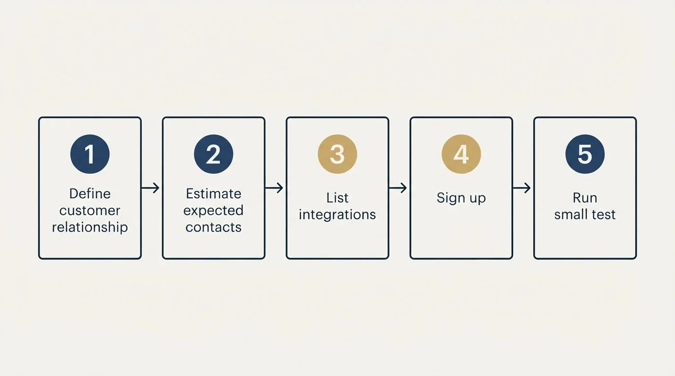 Step sequence: Getting Started Checklist (Define customer relationship, Estimate expected contacts, List integrations, Sign up)