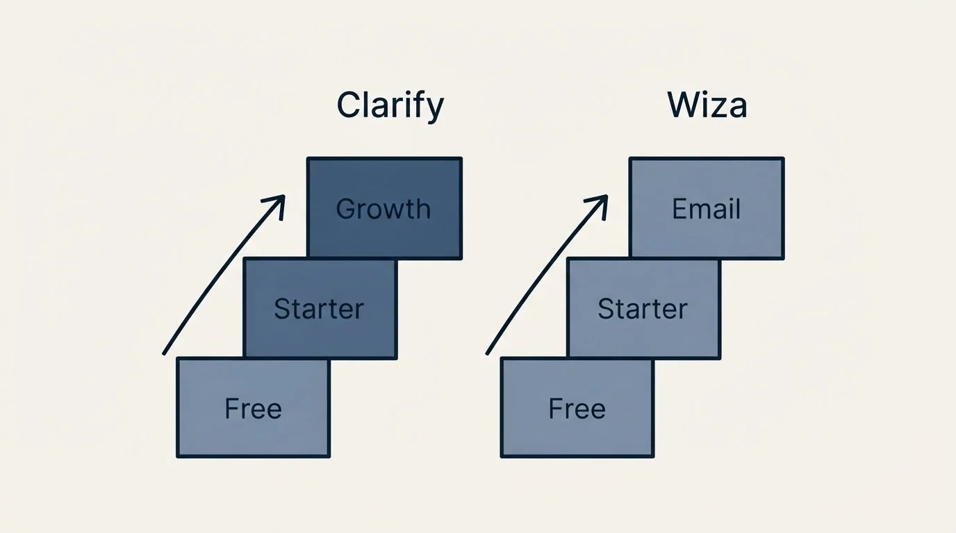 Pricing ladder: Pricing Comparison (Clarify, Wiza, Free, Starter)