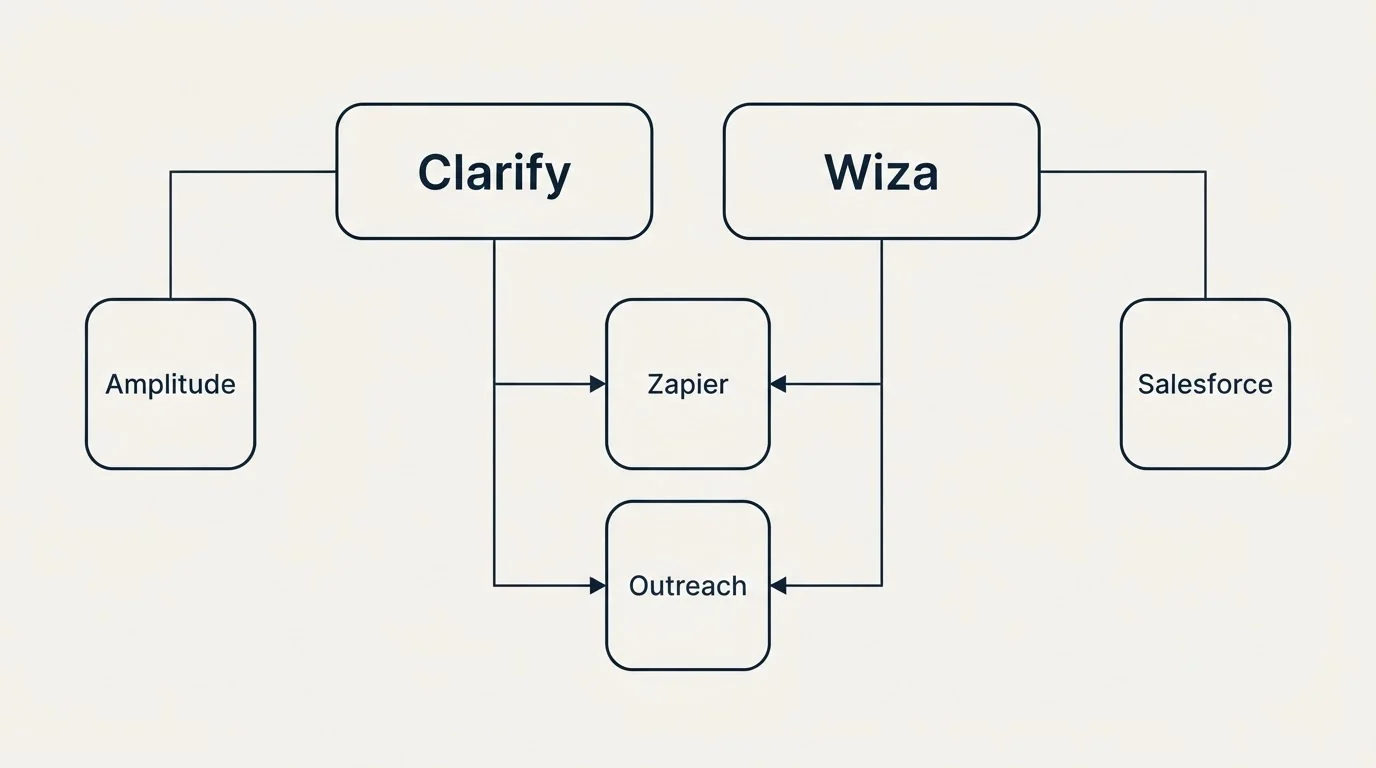 Integration grid: Integration Ecosystem (Clarify, Wiza, Zapier, Outreach)