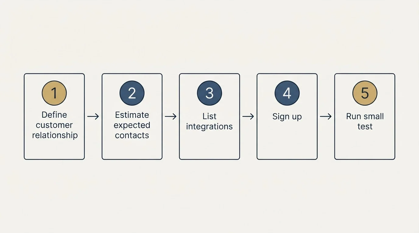 Step sequence: Getting Started Checklist (Define customer relationship, Estimate expected contacts, List integrations, Sign up)