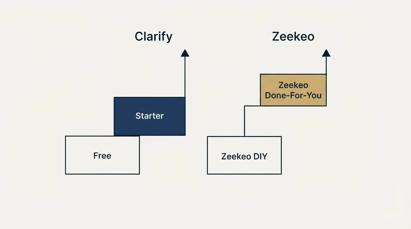 Pricing ladder: Pricing Comparison (Clarify, Zeekeo, Free, Zeekeo DIY)